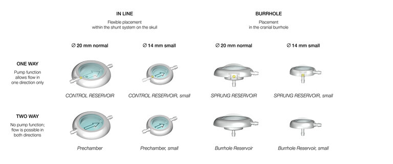 MIETHKE Reservoirs for the Treatment of Hydrocephalus